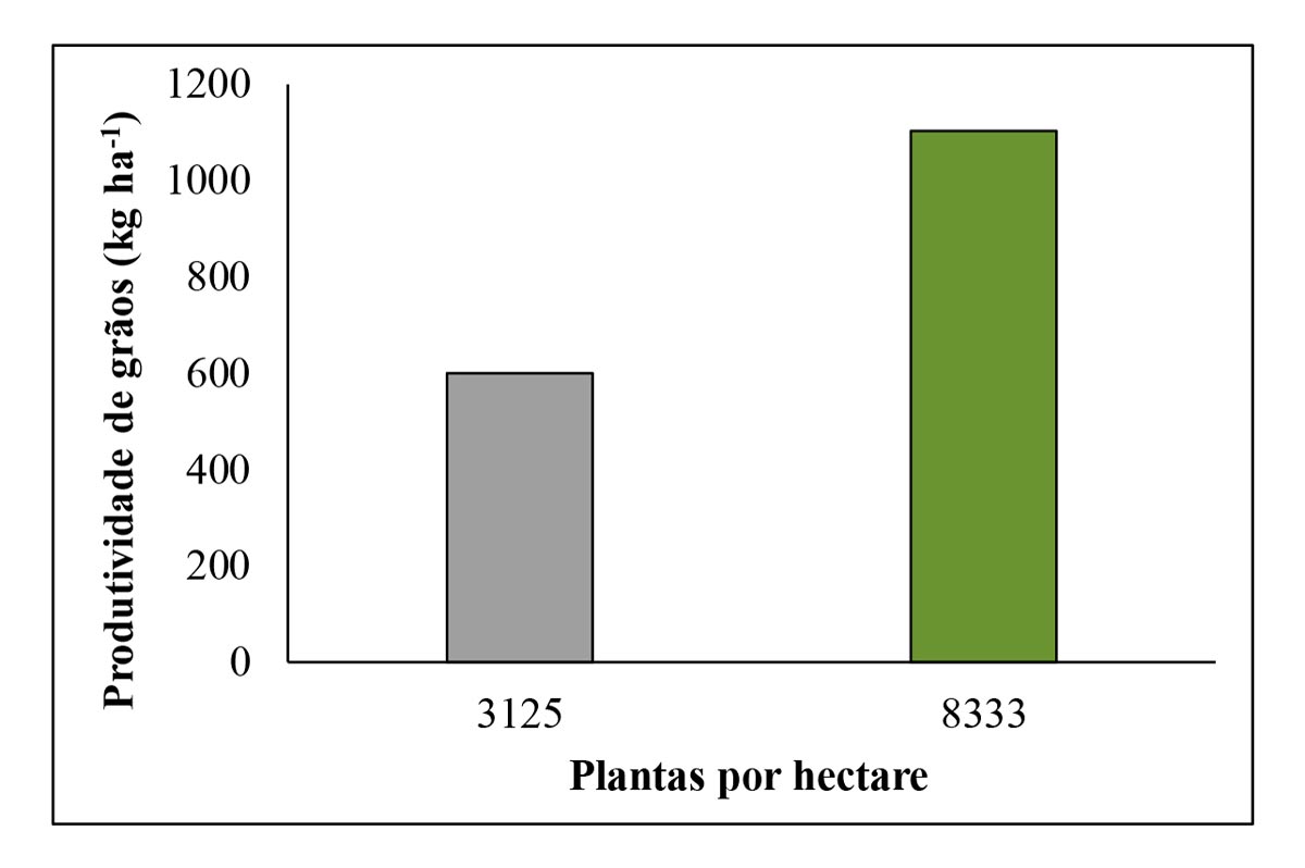 Produtividade de grãos de café Catuaí (kg ha-1) em cultivo de sequeiro em função da população de plantas por hectare (Fonte: adaptado de SAKAI et al.,2013) no terceiro ano após o plantio em Mococa, SP.