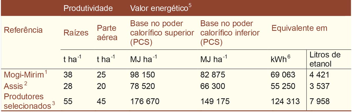 Valor energético de resíduos de campo de mandioca (rama + cepa) em duas regiões e alguns produtores selecionados no Estado de São Paulo