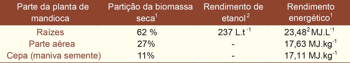 Partição estimada da biomassa seca e rendimento energético das principais variedades de mandioca cultivadas no Estado de São Paulo (dados IAC não publicados).