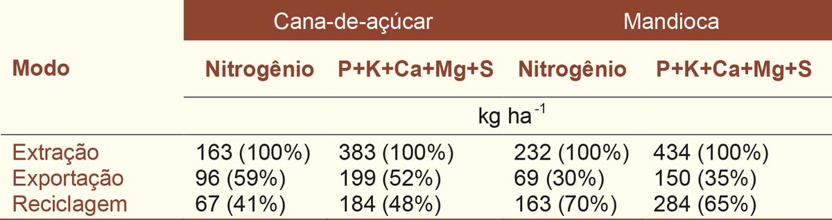 Nitrogênio e outros macronutrientes extraídos, exportados e reciclados por cana-de-açúcar e mandioca, em kg/ha. Fonte: SALLAS (2007).