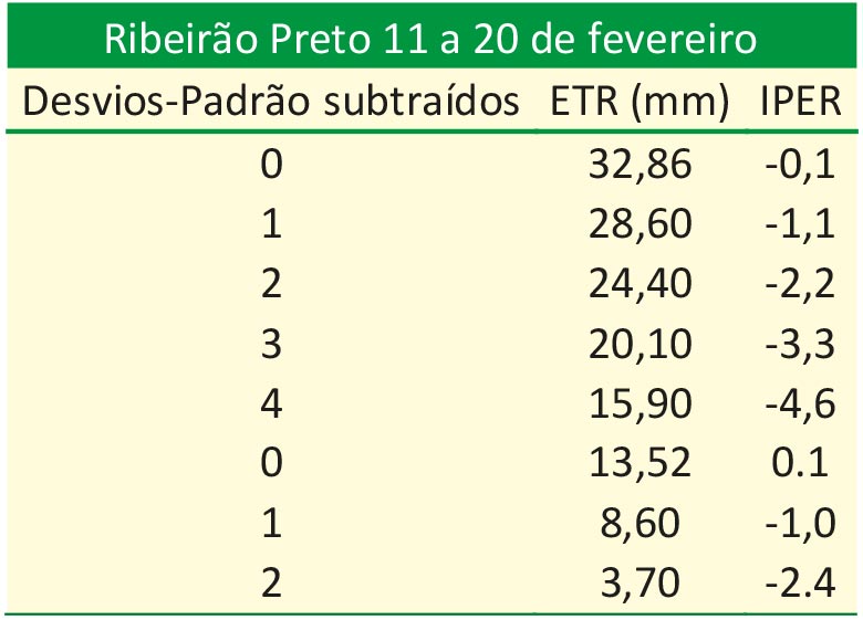 Variação do índice padronizado de evapotranspiração real (IPER) em relação a uma variação hipotética de valores da evapotranspiração real (ETR), estimada segundo Thorntwaite e Mather (1995), quando são descontados 0, 1, 2, 3 e 4 desvios-padrão (DP) da ETR média no segundo decêndio de fevereiro, em Ribeirão Preto e no primeiro decêndio de agosto, em Campinas. Blain e Brunini (2006)